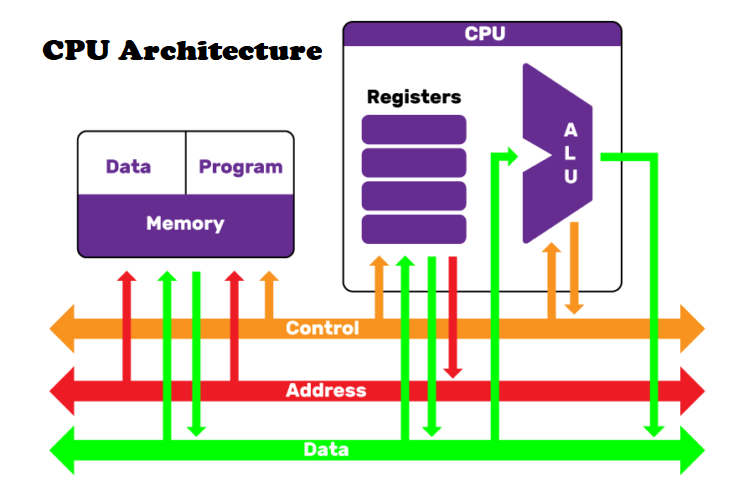 Explained: Understanding CPU Architecture and Its Impact on Computer Performance